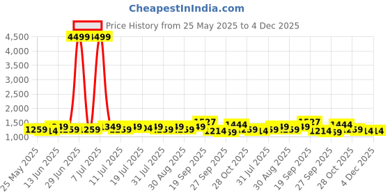 myntra.com YK Boys Textured Single-Breasted Full Sleeves Blazer With Graphic Printed T-Shirt yk Price History Graph from 25 May 2025 to 4 Dec 2025