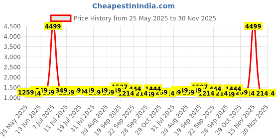 myntra.com YK Boys Textured Single-Breasted Full Sleeves Blazer With Graphic Printed T-Shirt yk Price History Graph from 25 May 2025 to 30 Nov 2025