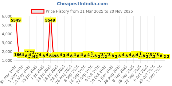 myntra.com YK Boys Top with Trousers yk Price History Graph from 31 Mar 2025 to 20 Nov 2025