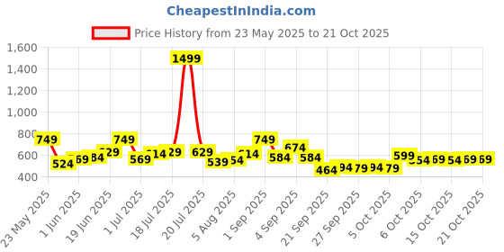 myntra.com YK Boys Tropical Printed Short Sleeves Shirt With Shorts yk Price History Graph from 23 May 2025 to 20 Oct 2025