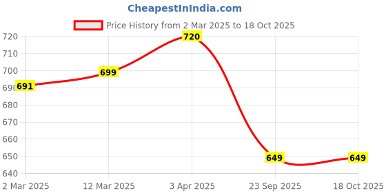 myntra.com YK Boys Typography 3 Printed Applique T-shirt yk Price History Graph from 2 Mar 2025 to 18 Oct 2025
