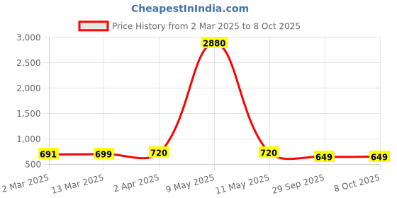 myntra.com YK Boys Typography 3 Printed Applique T-shirt yk Price History Graph from 2 Mar 2025 to 4 Oct 2025
