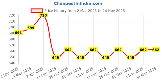 myntra.com YK Boys Typography 3 Printed Applique T-shirt yk Price History Graph from 2 Mar 2025 to 23 Nov 2025