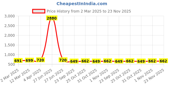 myntra.com YK Boys Typography 3 Printed Applique T-shirt yk Price History Graph from 2 Mar 2025 to 22 Nov 2025