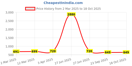myntra.com YK Boys Typography 3 Printed Applique T-shirt yk Price History Graph from 2 Mar 2025 to 17 Oct 2025