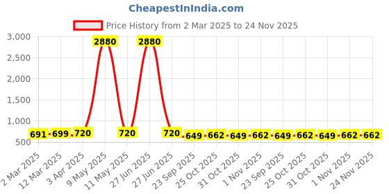myntra.com YK Boys Typography 3 Printed Applique T-shirt yk Price History Graph from 2 Mar 2025 to 23 Nov 2025