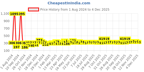myntra.com YK Boys Typography Printed Pure Cotton T-shirt yk Price History Graph from 1 Aug 2024 to 4 Dec 2025