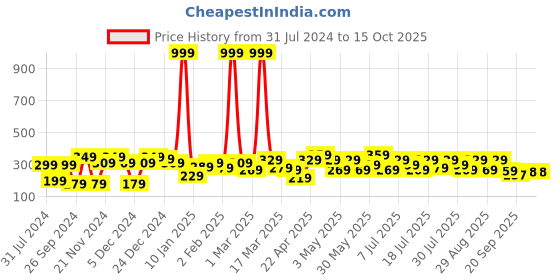 myntra.com YK Boys Typography Printed T-shirt yk Price History Graph from 31 Jul 2024 to 15 Oct 2025