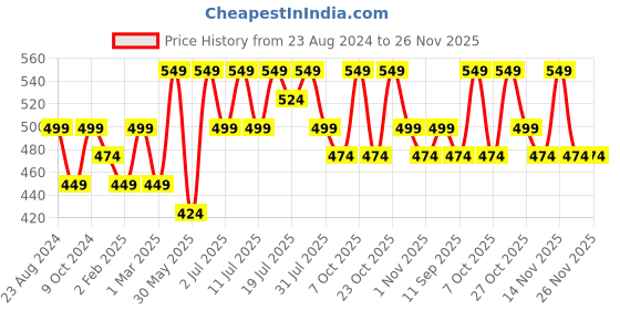 myntra.com YK Boys Typography Printed T-shirt with Shorts yk Price History Graph from 23 Aug 2024 to 25 Nov 2025