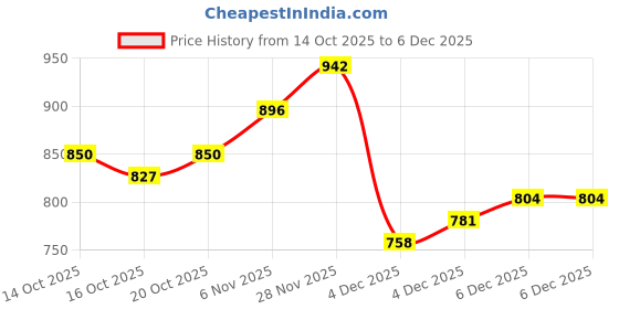 myntra.com YK Boys V-Neck Colorblocked Self Design Sweater Vest yk Price History Graph from 14 Oct 2025 to 4 Dec 2025