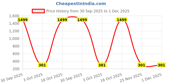 myntra.com YK Boys Vertical Striped Spread Collar Casual Shirt yk Price History Graph from 30 Sep 2025 to 1 Dec 2025