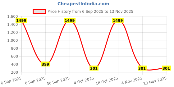 myntra.com YK Boys Vertical Striped Spread Collar Casual Shirt yk Price History Graph from 6 Sep 2025 to 12 Nov 2025