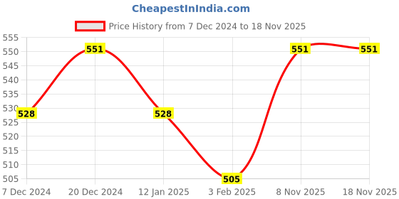 myntra.com YK Boys Winter Hooded Sweatshirt yk Price History Graph from 7 Dec 2024 to 18 Nov 2025