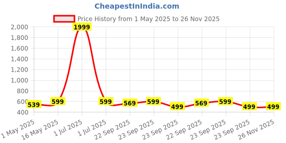 myntra.com YK Boys Woven Design Lightweight Slip-On Sneakers yk Price History Graph from 1 May 2025 to 25 Nov 2025