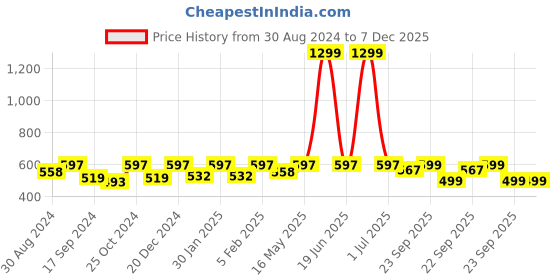 myntra.com YK Boys Woven Design Slip-On Sneakers yk Price History Graph from 30 Aug 2024 to 7 Dec 2025
