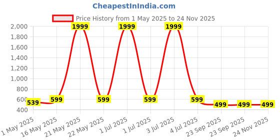 myntra.com YK Boys Woven Design Slip-On Sneakers yk Price History Graph from 1 May 2025 to 24 Nov 2025