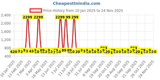 myntra.com sangria YK Boys Woven Nehru Jackets sangria Price History Graph from 10 Jan 2025 to 24 Nov 2025