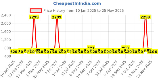myntra.com sangria YK Boys Woven Nehru Jackets sangria Price History Graph from 10 Jan 2025 to 24 Nov 2025