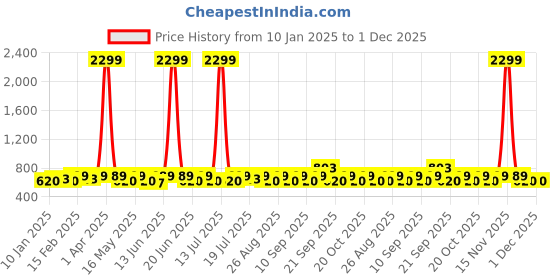 myntra.com sangria YK Boys Woven Nehru Jackets sangria Price History Graph from 10 Jan 2025 to 30 Nov 2025