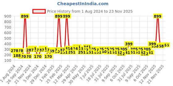 myntra.com YK Boys Yellow & Beige Ombre Printed Regular Fit T-shirt yk Price History Graph from 1 Aug 2024 to 23 Nov 2025