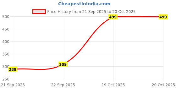 myntra.com YK Boys Yellow & White Solid Sneakers yk Price History Graph from 21 Sep 2025 to 19 Oct 2025