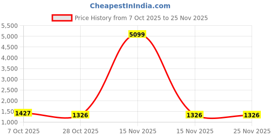 myntra.com YK Boys Yellow Cotton Solid Tshirts yk Price History Graph from 7 Oct 2025 to 24 Nov 2025