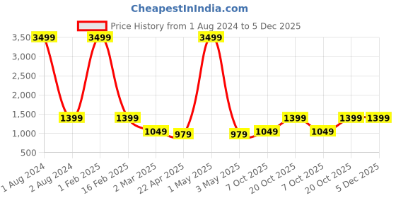 myntra.com YK Boys Yellow Woven Design Nehru Jacket yk Price History Graph from 1 Aug 2024 to 5 Dec 2025