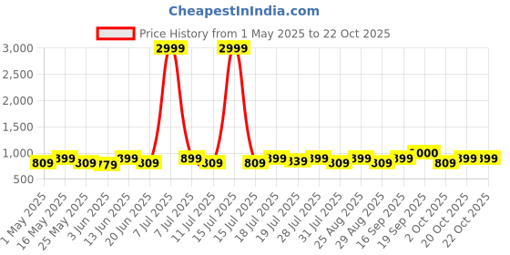 myntra.com YK BoysPolka dot Printed Shirt Collar Shirt With Shorts yk Price History Graph from 1 May 2025 to 21 Oct 2025