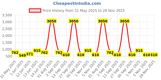 myntra.com YK Brown Single Plastic Printed Water Bottle yk Price History Graph from 31 May 2025 to 28 Nov 2025