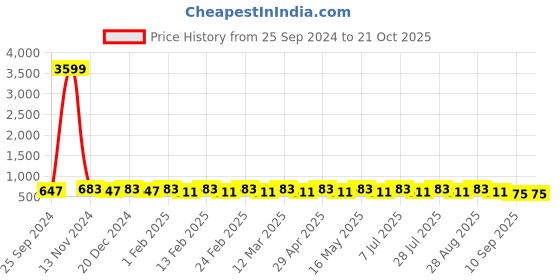 myntra.com YK Cap Sleeves Conversational Printed Fit & Flare Dress yk Price History Graph from 25 Sep 2024 to 21 Oct 2025