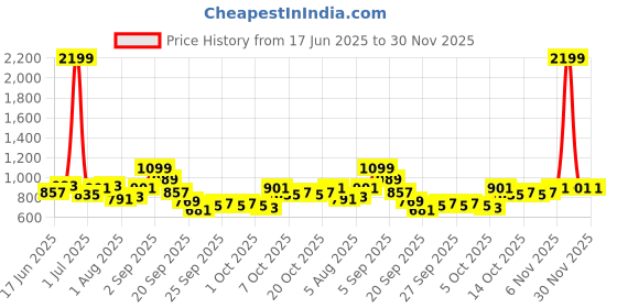 myntra.com YK Cape Sleeve Fit & Flare Maxi Dress yk Price History Graph from 17 Jun 2025 to 30 Nov 2025