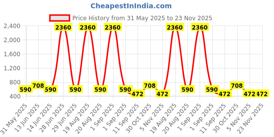 myntra.com YK Car Shaped Self Design Multipurpose Pencil Case yk Price History Graph from 31 May 2025 to 22 Nov 2025