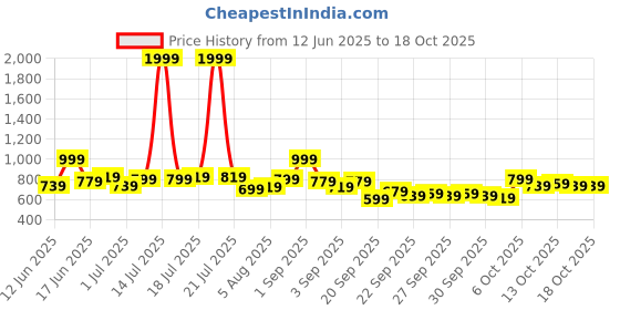 myntra.com YK Checked A-Line Dress yk Price History Graph from 12 Jun 2025 to 18 Oct 2025