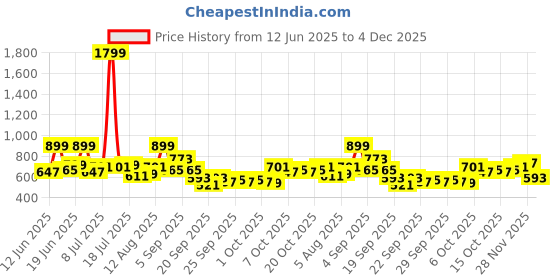 myntra.com YK Checked A-Line Dress yk Price History Graph from 12 Jun 2025 to 4 Dec 2025