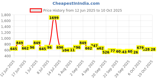 myntra.com YK Checked A-Line Dress yk Price History Graph from 12 Jun 2025 to 4 Oct 2025