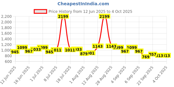 myntra.com YK Checked A-Line Dress yk Price History Graph from 12 Jun 2025 to 4 Oct 2025