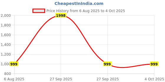 myntra.com YK Checked A-Line Dress yk Price History Graph from 6 Aug 2025 to 4 Oct 2025