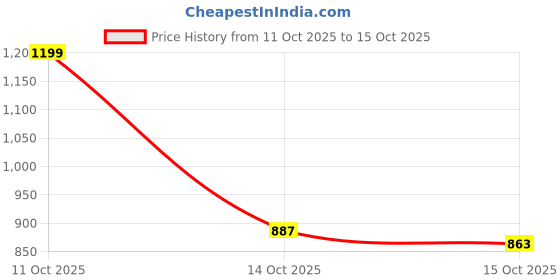 myntra.com YK Checked A-Line Midi Dress yk Price History Graph from 11 Oct 2025 to 14 Oct 2025