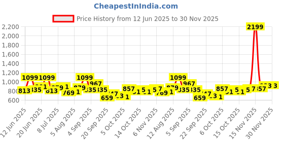 myntra.com YK Checked Drop-Waist Dress yk Price History Graph from 12 Jun 2025 to 29 Nov 2025