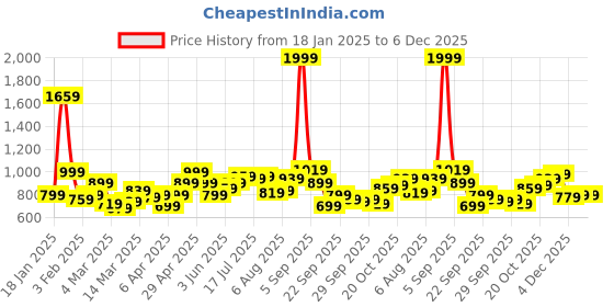 myntra.com YK Checked Fit & Flare Dress yk Price History Graph from 18 Jan 2025 to 6 Dec 2025