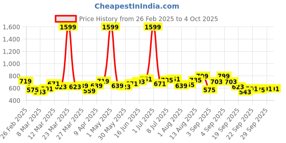 myntra.com YK Checked Fit & Flare Dress yk Price History Graph from 26 Feb 2025 to 4 Oct 2025