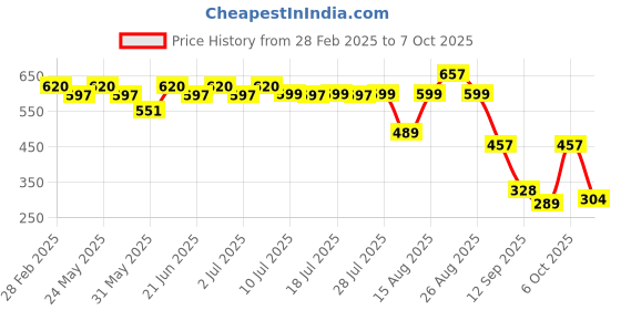 myntra.com YK Checked Fit & Flare Dress yk Price History Graph from 28 Feb 2025 to 7 Oct 2025