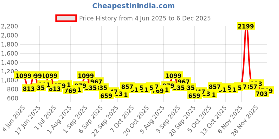 myntra.com YK Checked Fit & Flare Dress yk Price History Graph from 4 Jun 2025 to 4 Dec 2025