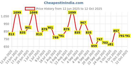 myntra.com YK Checked Fit & Flare Dress yk Price History Graph from 12 Jun 2025 to 4 Oct 2025