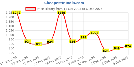 myntra.com YK Checked Fit & Flare Midi Dress yk Price History Graph from 11 Oct 2025 to 4 Dec 2025