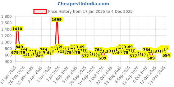myntra.com YK Checked Halter Neck Maxi Dress yk Price History Graph from 17 Jan 2025 to 4 Dec 2025