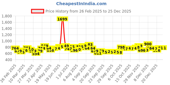 myntra.com YK Checked Pinafore Dress yk Price History Graph from 26 Feb 2025 to 25 Dec 2025