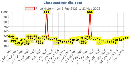 myntra.com YK Checked Pinafore Dress yk Price History Graph from 5 Feb 2025 to 20 Nov 2025