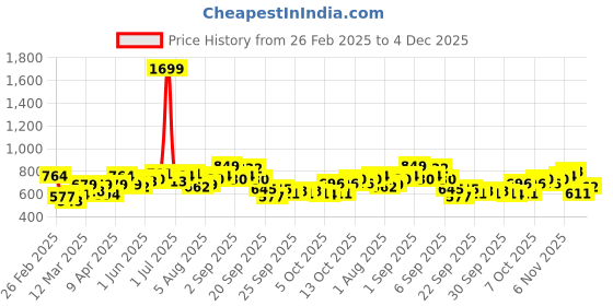 myntra.com YK Checked Pinafore Dress yk Price History Graph from 26 Feb 2025 to 4 Dec 2025