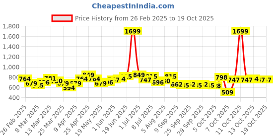 myntra.com YK Checked Pinafore Dress yk Price History Graph from 26 Feb 2025 to 17 Oct 2025